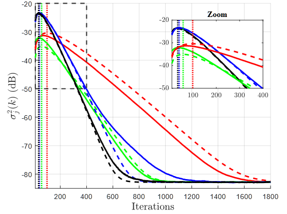 The paper introduces a novel bias–variance decomposition of the LMS algorithm that remains valid for colored and non-Gaussian inputs, revealing mode-dependent learning dynamics and transient variance peaks.